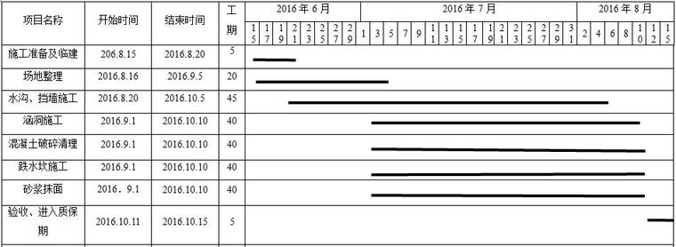 风电项目 水土保持改造工程-施工进度计划横道图