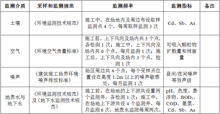 土壤修复工程实施方案-5场地全程监测及验收项目情况