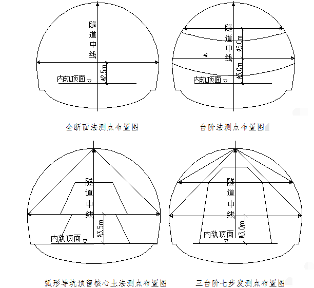 隧道各分项工程施工作业指导书251页（共15篇，支护开挖排水监控超前预报）-拱顶下沉及周边收敛测点布置示意图