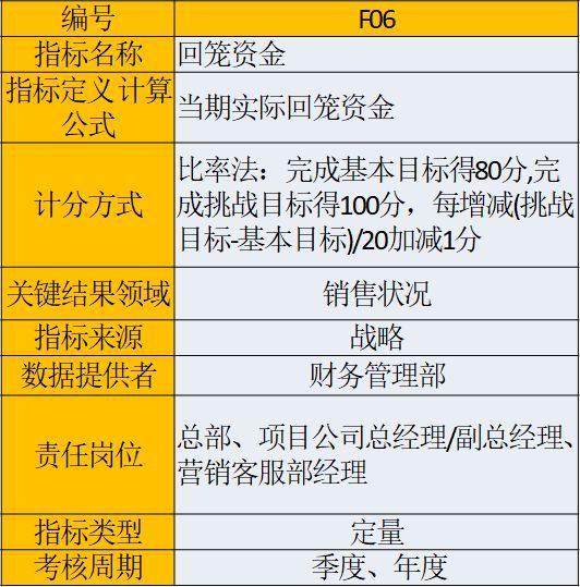 房地产企业198个核心考核指标，(干货-强烈推荐)_8