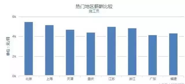 搞工程的到底能挣多少钱？薪资大揭密_6