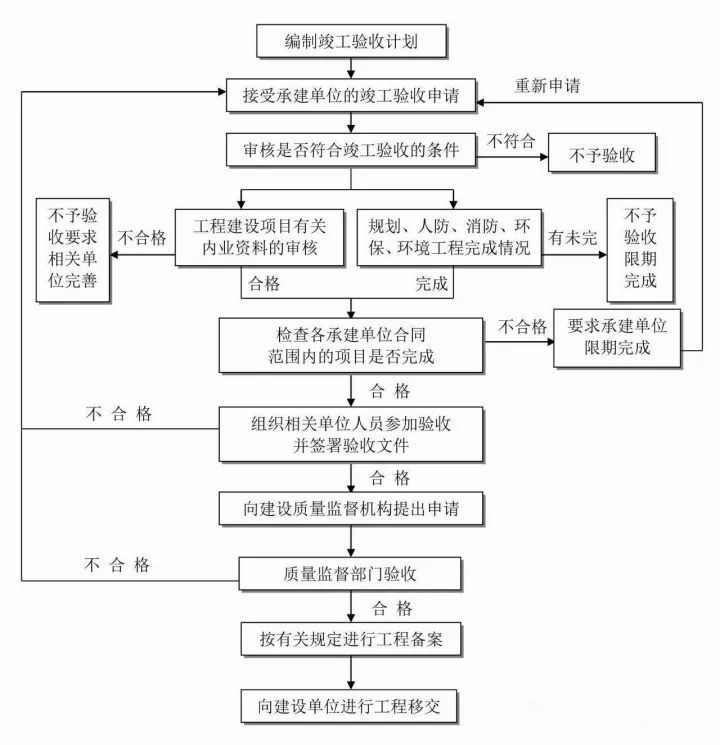 建议收藏！工程建设项目全套流程！_11