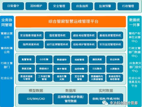 综合管廊相关计算资料下载-城市地下综合管廊智慧运维管理平台架构