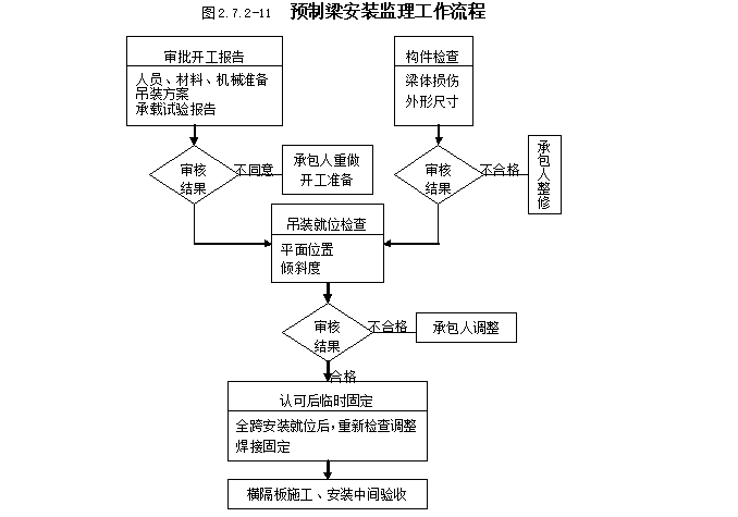 [桥梁工程]遂资眉高速桥梁施工监理细则（共130页）-预制梁安装监理工作流程