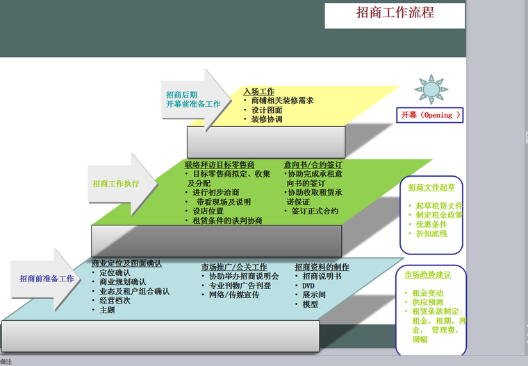 房地产管理与运营-招商工作流程