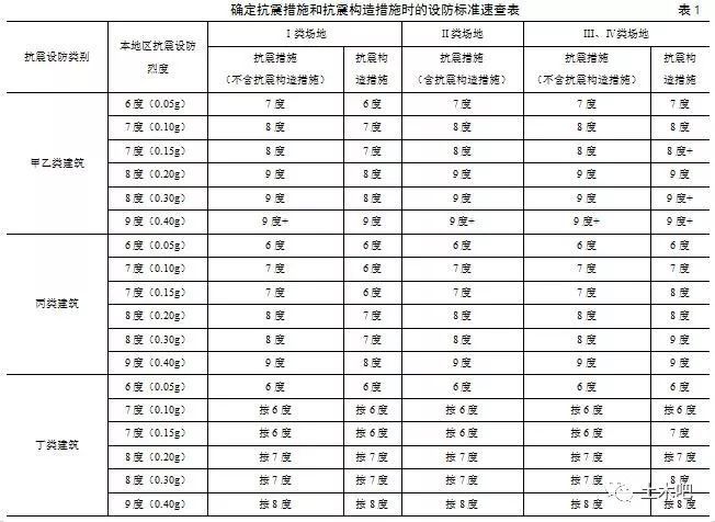 抗震等级和抗震构造等级资料下载-抗震措施和抗震构造措施到底怎么分？