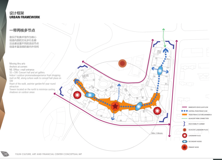 RTKL-陕西榆林文化艺术金融中心概念性规划设计方案文本（PDF+126P)-总体规划——设计框架