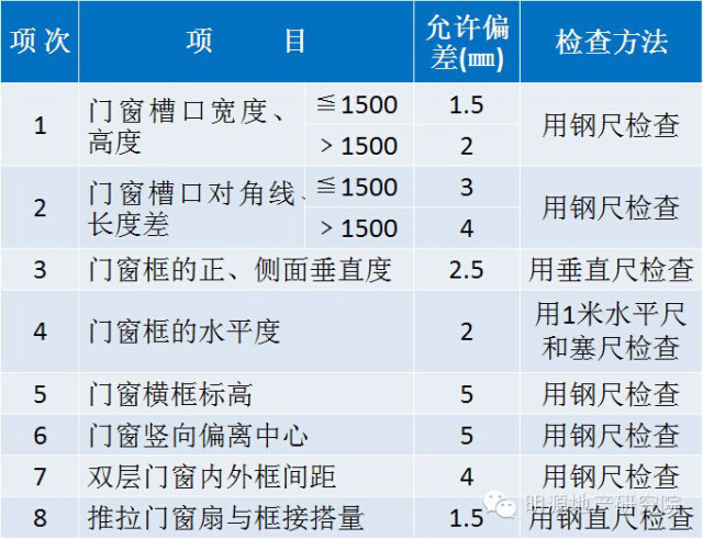 中海：铝合金门窗安装工艺标准（工程标杆）_1