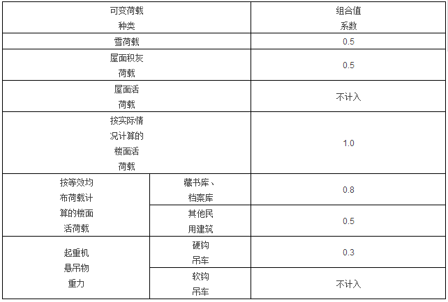 仓库楼面恒荷载取值资料下载-中美标准计算有效地震重力时荷载如何取值？