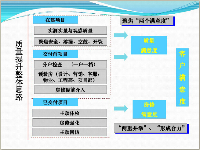 项目技术质量管理提升资料下载-房地产工程质量管理提升讲解（图文并茂）