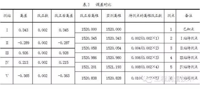 建筑工程测量中高差闭合差的计算与调整_4