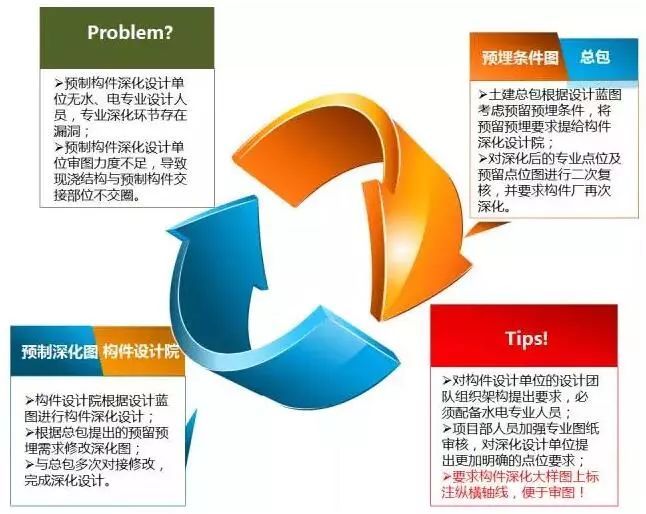 万科装配式建筑项目管理实施要点总结_4