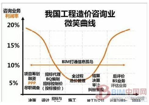 PPP+BIM，工程造价咨询机构机遇与挑战_6