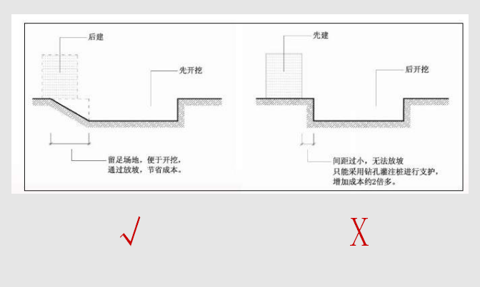 [金地集团]规划设计成本导则培训（共124页）-规划分期中因考虑的支护成本