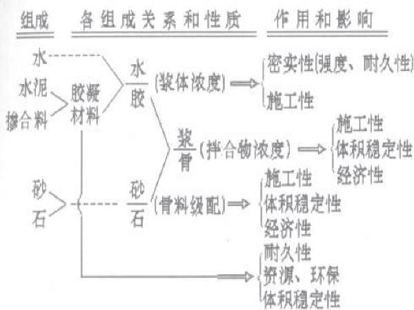 混凝土厂拌法资料下载-混凝土配合比计算的原则