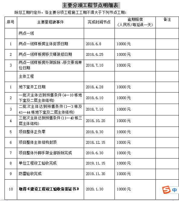 [成都]某项目施工总承包工程招标文件(约11.7万平方米，共53页)-主要分布节点明细表