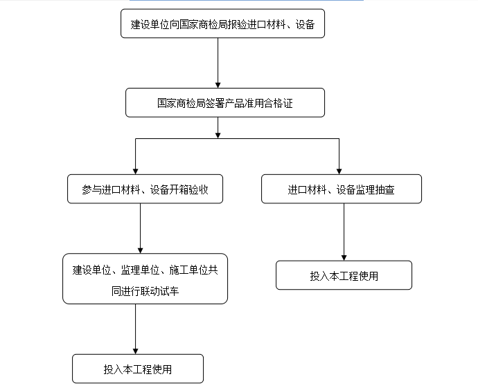 [暖通空调]上海扬中好运玩三期工程监理细则（共16页）-进口材料设备进场监理工作流程