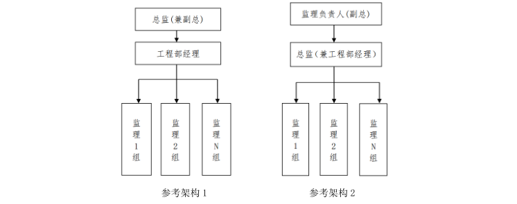 知名地产工程质量技术管理手册（第一版）-项目工程(监理)部架构参考