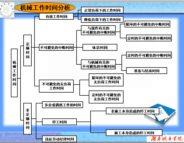 工程估价(土建)清单计价课件-机械工作时间分析