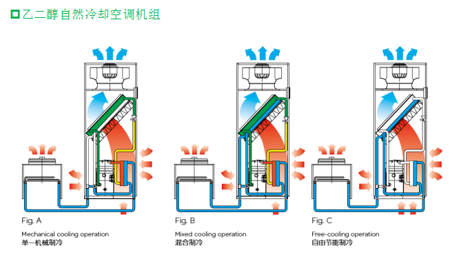 数据中心常用的制冷解决方案V1.1.1_6