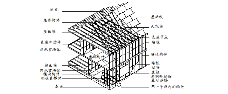 12层住宅设计资料下载-低层轻钢住宅剪力墙设计与构造方案（共16页）