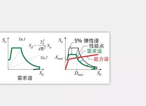 线弹性分析方法资料下载-静力弹塑性分析方法Push-over