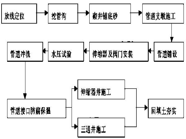 热力管网支墩施工方案资料下载-高新区热力管网施工方案