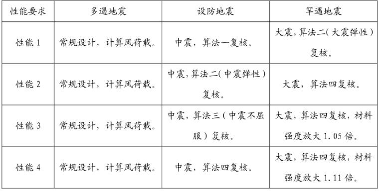 [论文]如何实现“抗震性能设计”（PDF，8页）_1