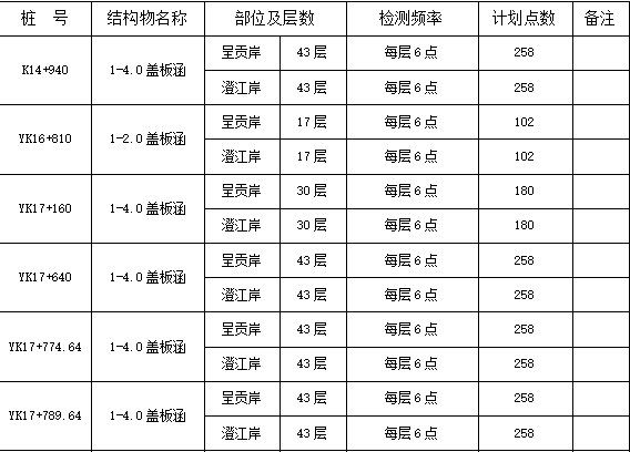 原材料检测项目资料下载-高速公路试验检测方案（word，71页）