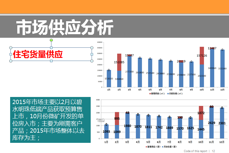 房地产营销方案（共94页）-住宅货量供应