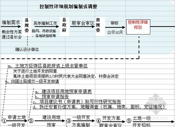 北京市项目开发流程资料下载-房地产项目开发前期手续流程图（超全面）