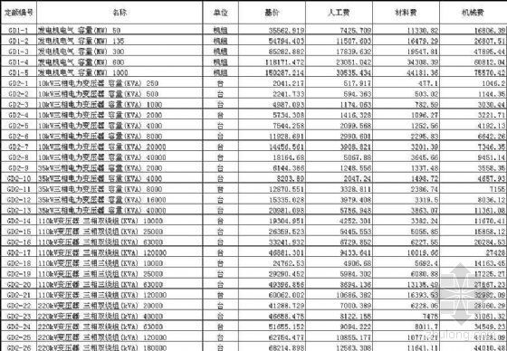 电力建设工程设计概算定额资料下载-2006电力建设工程概算定额（第三册电气设备安装工程）