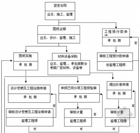 土石方平整工程监理大纲（资料完整、附流程图）-工程投资控制流程 