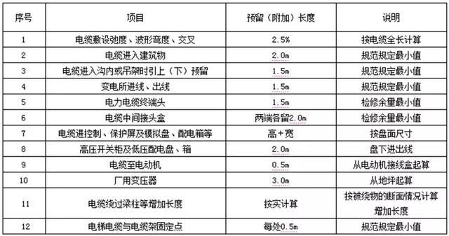 电缆配电长度资料下载-安装工程算量时，电缆预留长度你算对了吗？