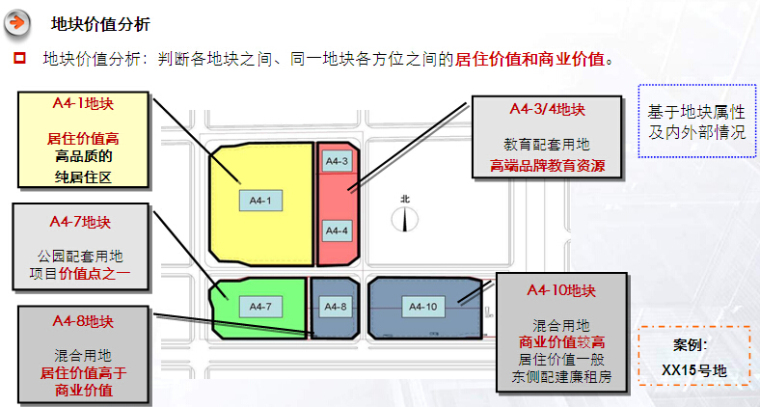 房地产前期策划专题培训讲义（97页）-地块价值分析