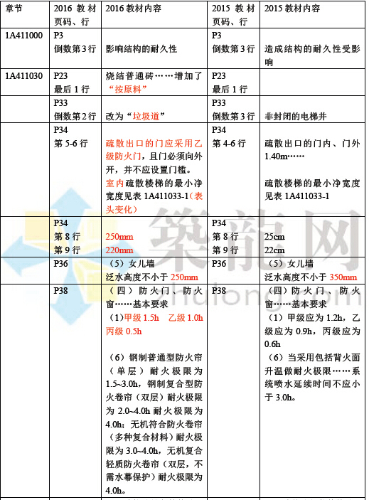 一建建筑工程实务教材下载资料下载-2016年一级建造师《建筑工程实务》教材变化对比