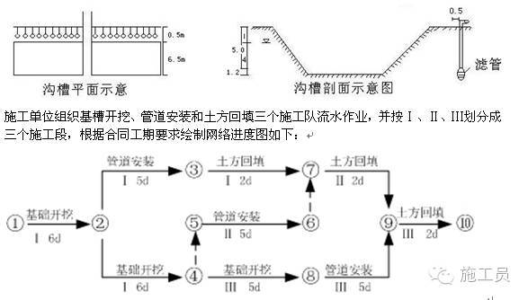 [施工管理]市政工程中给排水施工的安全管理_5