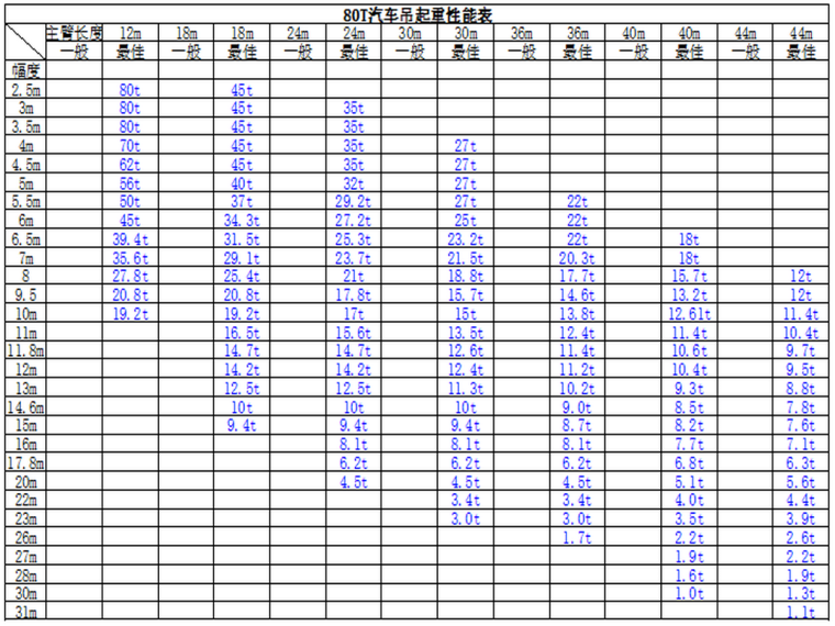 敦煌国际酒店起重吊装专项施工方案-80T汽车吊起重性能表