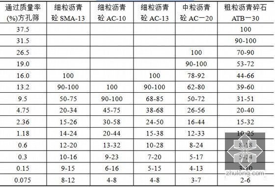 [广东]市政道路水泥路面加铺两层沥青及绿化提升改造工程总体施工组织设计108页-沥青混合料集料级配指标