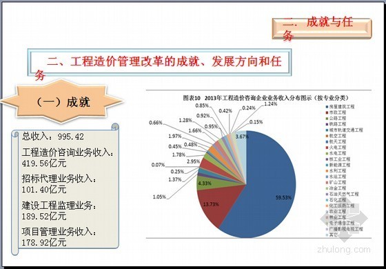 路桥专业工程造价毕业实习资料下载-工程造价管理专业发展展望PPT课件170页(改革方向 发展趋势)