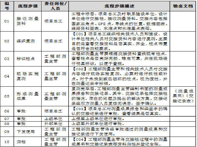 [山东]中铁集团地铁工程项目部管理办法汇编近700页（42个文档）-交接桩流程说明