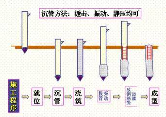 灌注桩施工工艺及流程资料下载-沉管灌注桩施工工艺详解