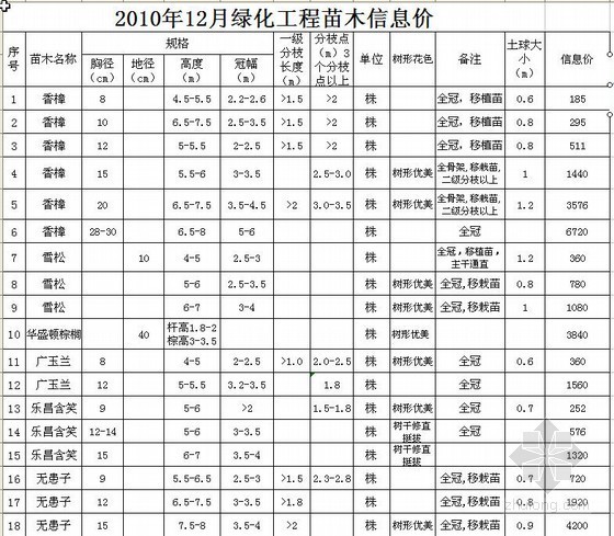 南宁市苗木信息价资料下载-赣州市2010年12月份绿化工程苗木信息价