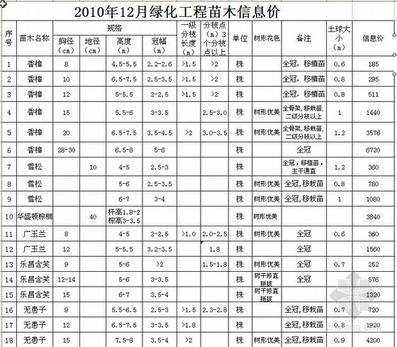 2010赣州信息价资料下载-赣州市2010年12月份绿化工程苗木信息价