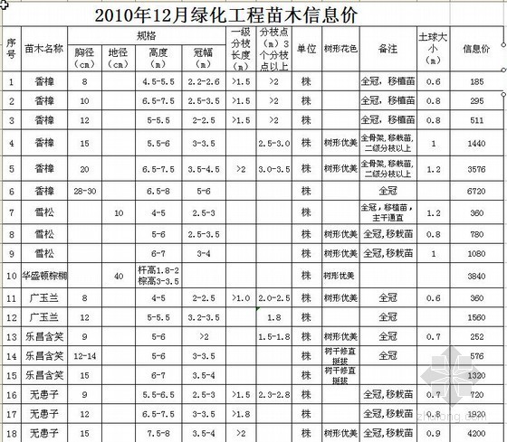 道路绿化工程组价资料下载-赣州市2010年12月份绿化工程苗木信息价