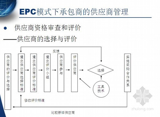 EPC工程总承包管理精品讲义（设计管理+组织管理+采购管理）100页-精品讲义4 