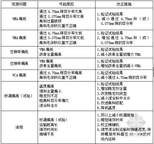 [江苏]公路与城市道路工程施工工艺18篇（路基路面 挡墙护坡）-SMA质量问题处理表 