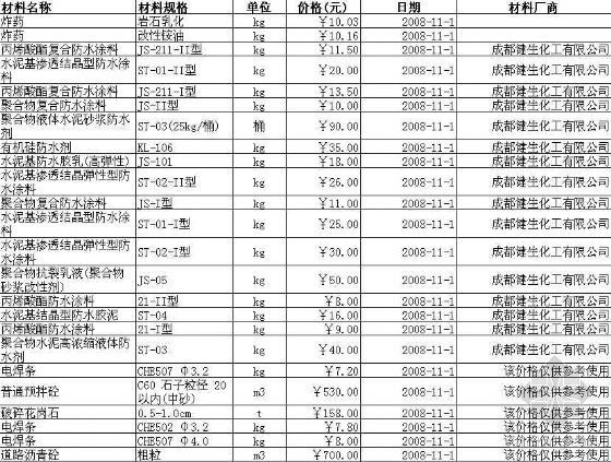 2012年重庆信息价资料下载-2008年重庆市材料价格信息