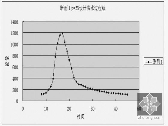 河道治理工程初步设计报告-断面Ⅰ设计洪水过程线