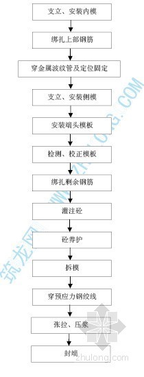 预制空心板梁施工工艺资料下载-后张法预应力空心板梁施工工艺流程图